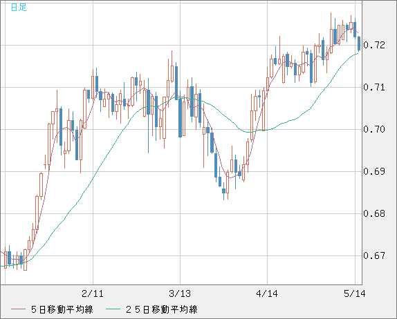 豪ドル/米ドルチャート（AUD/USD）日足