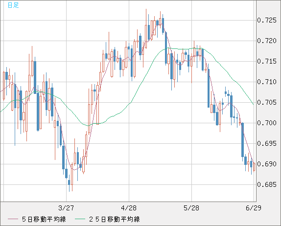 豪ドル/米ドルチャート（AUD/USD）日足