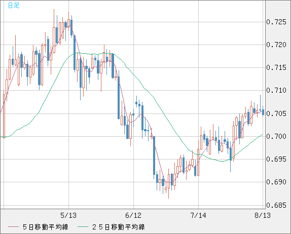 豪ドル/米ドルチャート（AUD/USD）日足