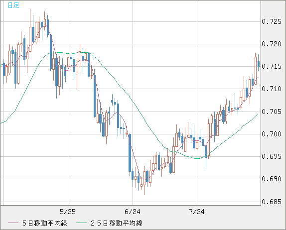 豪ドル/米ドルチャート（AUD/USD）日足