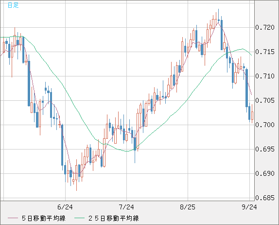 豪ドル/米ドルチャート（AUD/USD）日足
