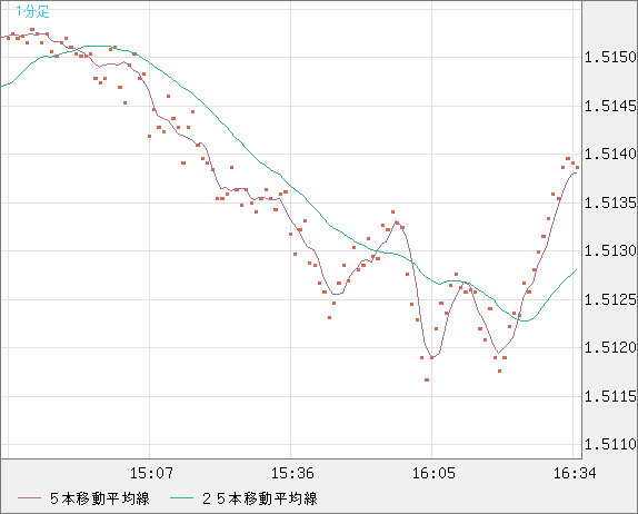 米ドル/豪ドルチャート（USD/AUD、逆転通貨ペア）1分足