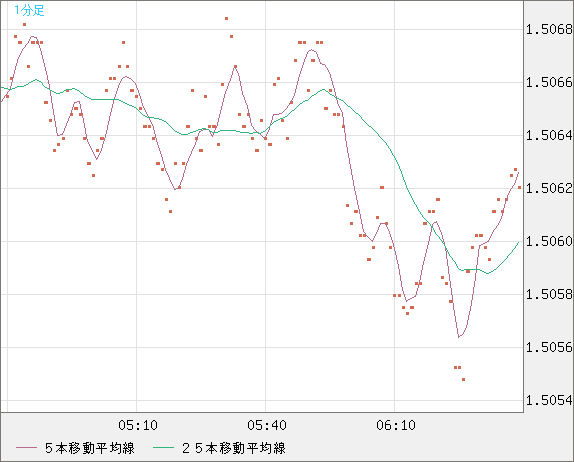 米ドル/豪ドルチャート（USD/AUD、逆転通貨ペア）1分足