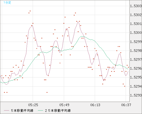 米ドル/豪ドルチャート（USD/AUD、逆転通貨ペア）1分足