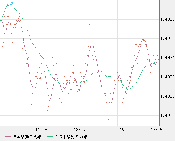 米ドル/豪ドルチャート（USD/AUD、逆転通貨ペア）1分足