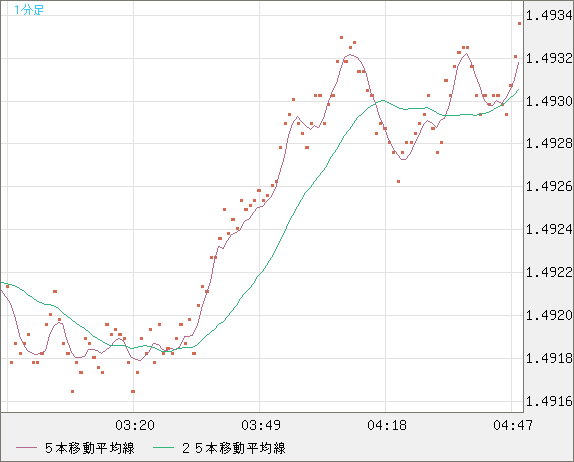 米ドル/豪ドルチャート（USD/AUD、逆転通貨ペア）1分足