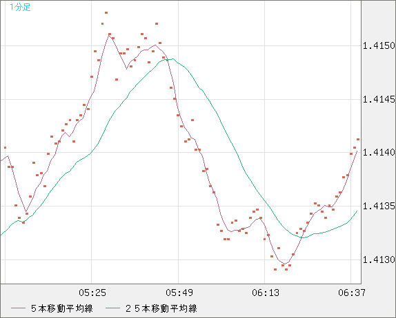 米ドル/豪ドルチャート（USD/AUD、逆転通貨ペア）1分足