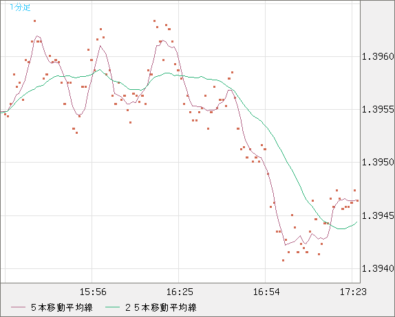 米ドル/豪ドルチャート（USD/AUD、逆転通貨ペア）1分足