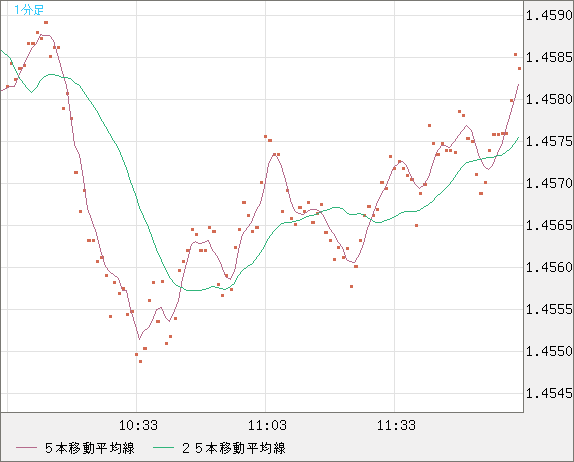 米ドル/豪ドルチャート（USD/AUD、逆転通貨ペア）1分足
