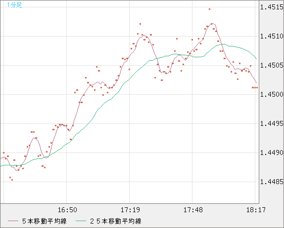 米ドル/豪ドルチャート（USD/AUD、逆転通貨ペア）1分足