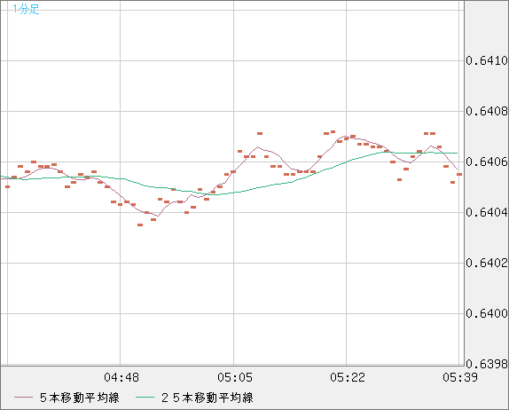 豪ドル/米ドルチャート（AUD/USD）1分足