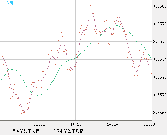 豪ドル/米ドルチャート（AUD/USD）1分足