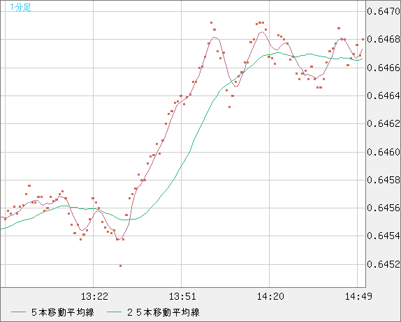 豪ドル/米ドルチャート（AUD/USD）1分足