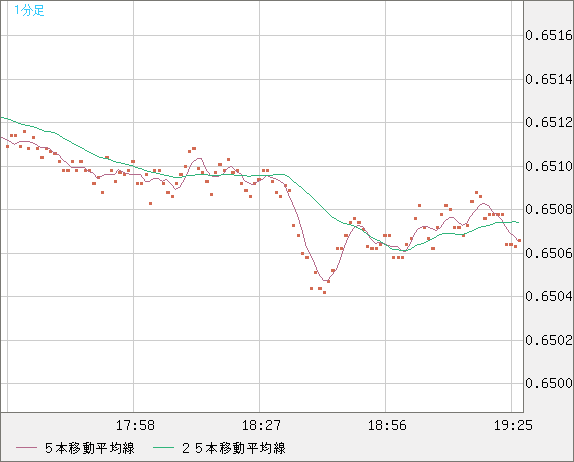 豪ドル/米ドルチャート（AUD/USD）1分足