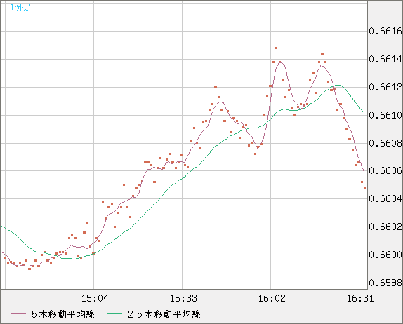豪ドル/米ドルチャート（AUD/USD）1分足