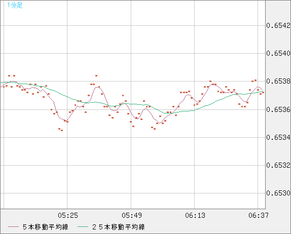豪ドル/米ドルチャート（AUD/USD）1分足