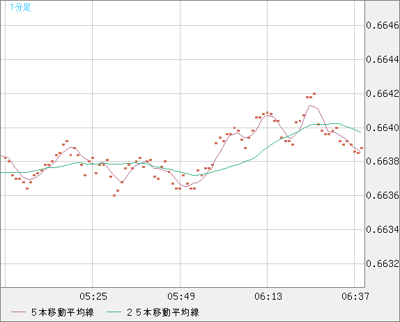 豪ドル/米ドルチャート（AUD/USD）1分足