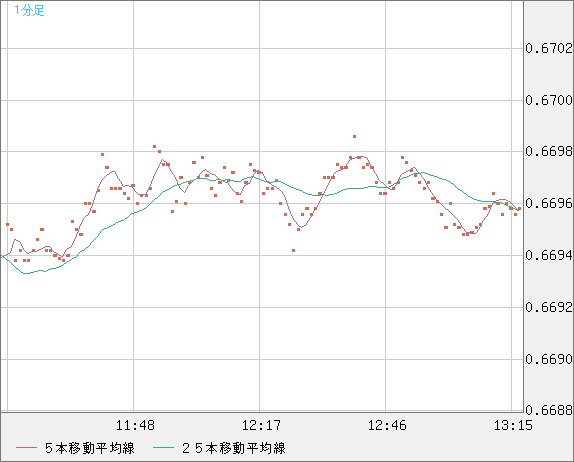 豪ドル/米ドルチャート（AUD/USD）1分足