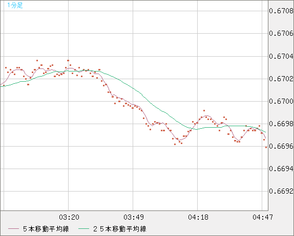豪ドル/米ドルチャート（AUD/USD）1分足