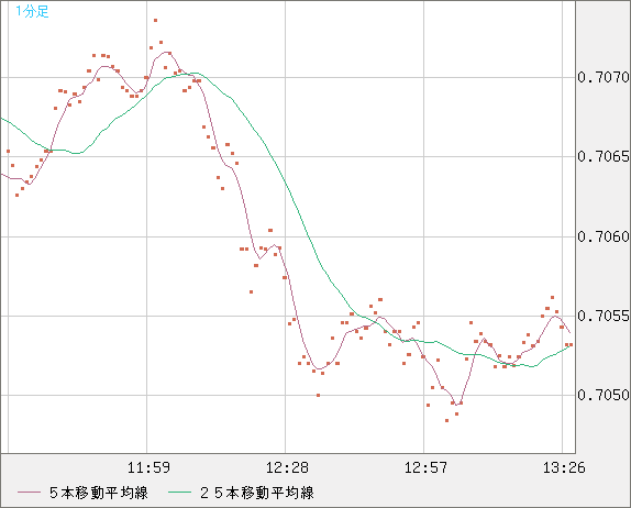 豪ドル/米ドルチャート（AUD/USD）1分足