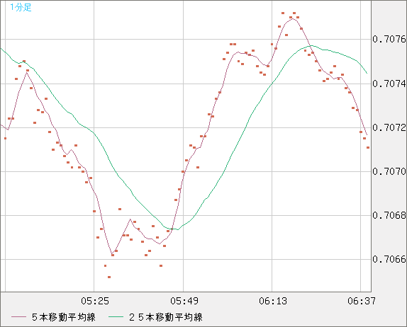 豪ドル/米ドルチャート（AUD/USD）1分足