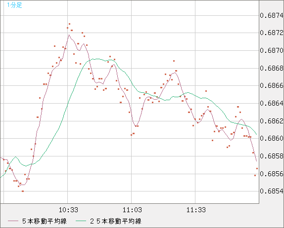 豪ドル/米ドルチャート（AUD/USD）1分足