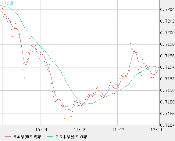 豪ドル/米ドルチャート（AUD/USD）1分足