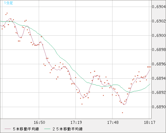 豪ドル/米ドルチャート（AUD/USD）1分足
