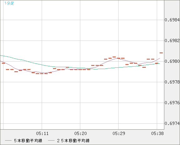 豪ドル/米ドルチャート（AUD/USD）1分足