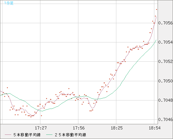 豪ドル/米ドルチャート（AUD/USD）1分足