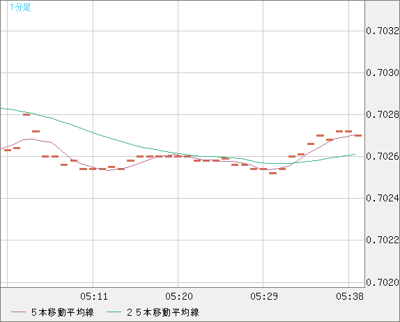 豪ドル/米ドルチャート（AUD/USD）1分足