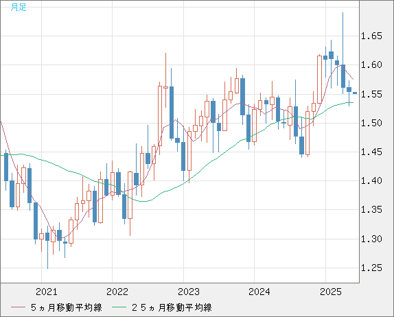 米ドル/豪ドルチャート（USD/AUD、逆転通貨ペア）月足