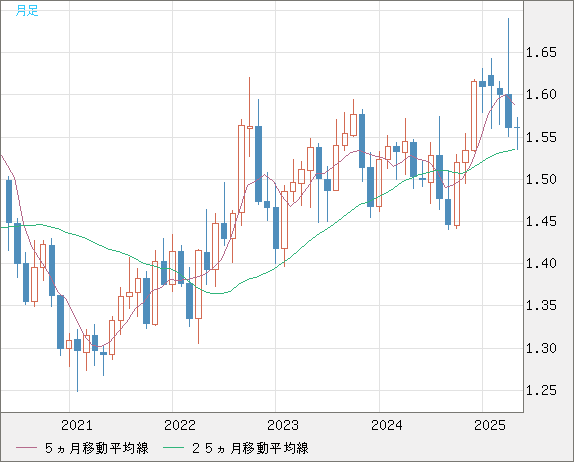 米ドル/豪ドルチャート（USD/AUD、逆転通貨ペア）月足