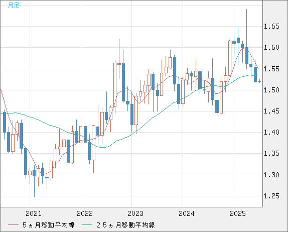 米ドル/豪ドルチャート（USD/AUD、逆転通貨ペア）月足