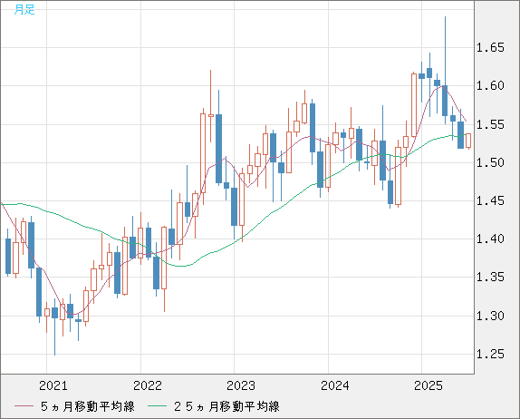 米ドル/豪ドルチャート（USD/AUD、逆転通貨ペア）月足