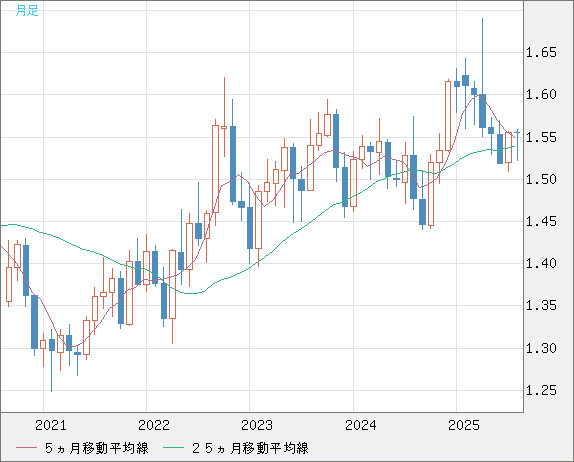 米ドル/豪ドルチャート（USD/AUD、逆転通貨ペア）月足