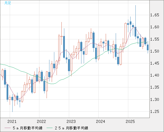 米ドル/豪ドルチャート（USD/AUD、逆転通貨ペア）月足