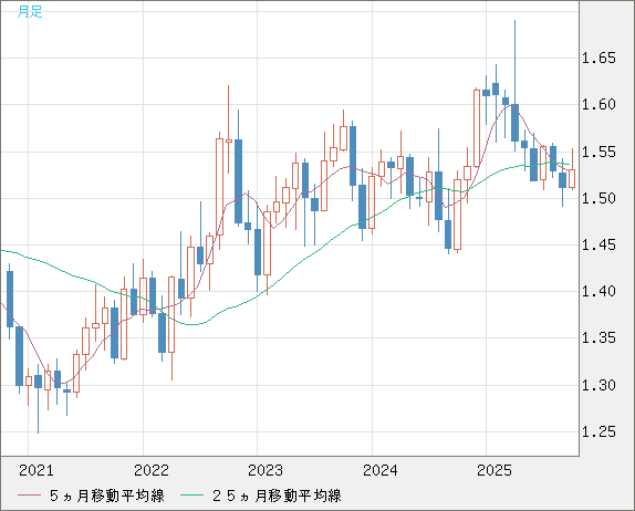 米ドル/豪ドルチャート(USD/AUD、逆転通貨ペア)月足