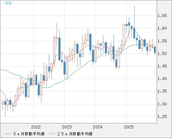 米ドル/豪ドルチャート（USD/AUD、逆転通貨ペア）月足