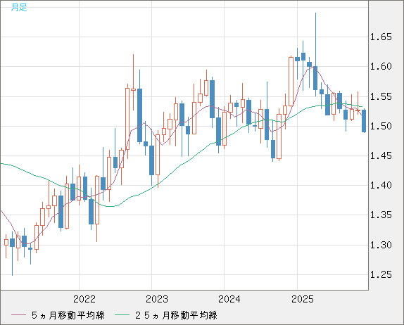 米ドル/豪ドルチャート（USD/AUD、逆転通貨ペア）月足
