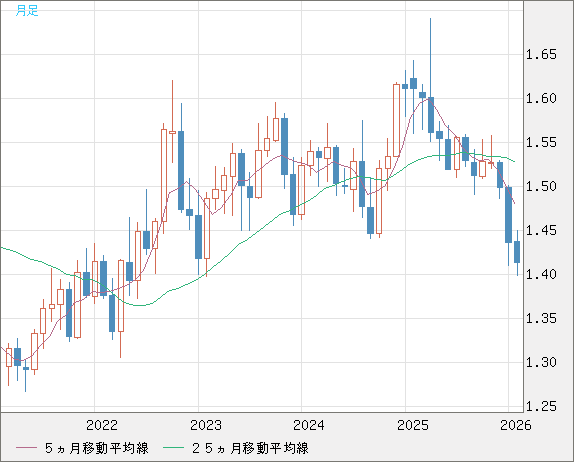 米ドル/豪ドルチャート（USD/AUD、逆転通貨ペア）月足