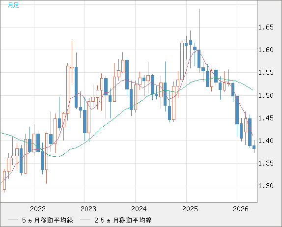米ドル/豪ドルチャート（USD/AUD、逆転通貨ペア）月足