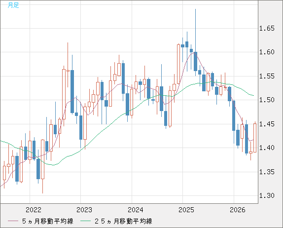 米ドル/豪ドルチャート（USD/AUD、逆転通貨ペア）月足