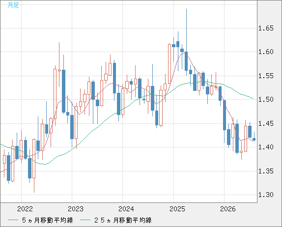 米ドル/豪ドルチャート（USD/AUD、逆転通貨ペア）月足