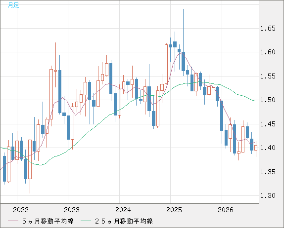 米ドル/豪ドルチャート（USD/AUD、逆転通貨ペア）月足