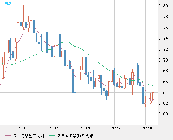 豪ドル/米ドルチャート（AUD/USD）月足