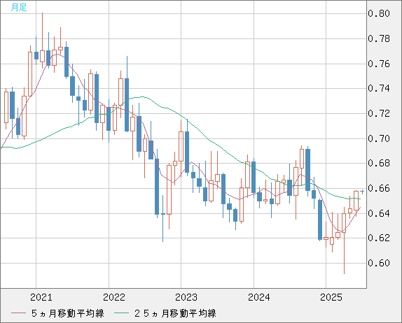 豪ドル/米ドルチャート（AUD/USD）月足