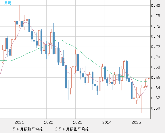 豪ドル/米ドルチャート（AUD/USD）月足