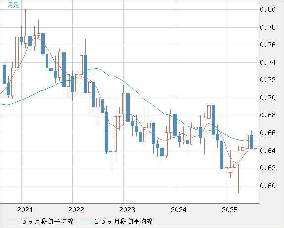 豪ドル/米ドルチャート（AUD/USD）月足