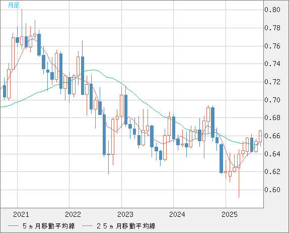 豪ドル/米ドルチャート（AUD/USD）月足